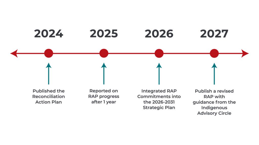 RAP Timeline